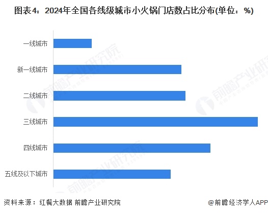 图表4：2024年全国各线级城市小火锅门店数占比分布(单位：%)