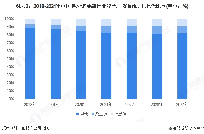 图表2：2018-2024年中国供应链金融行业物流、资金流、信息流比重(单位：%)