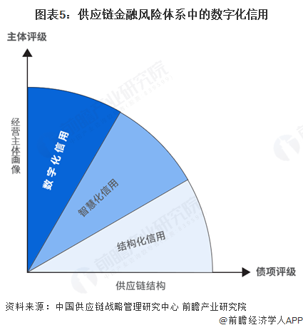 图表5：供应链金融风险体系中的数字化信用