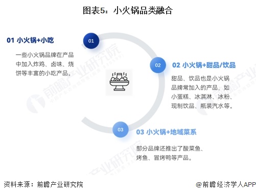 图表5：小火锅品类融合