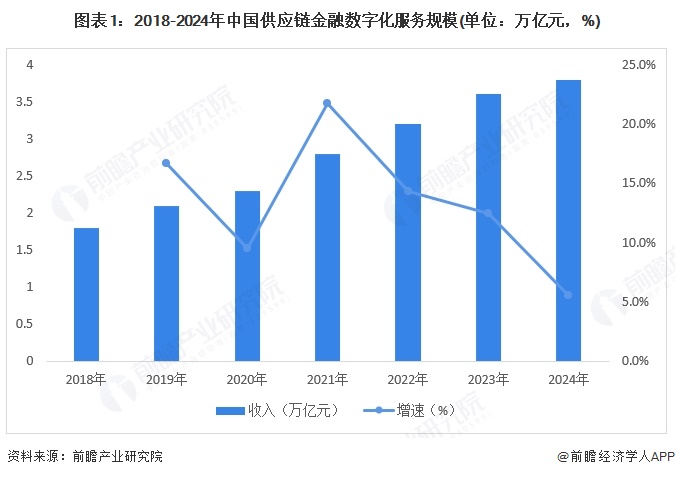 图表1：2018-2024年中国供应链金融数字化服务规模(单位：万亿元，%)