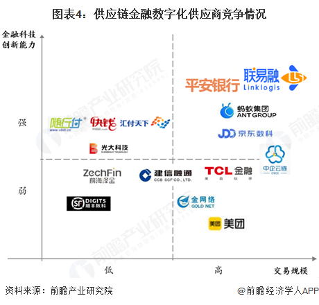图表4：供应链金融数字化供应商竞争情况