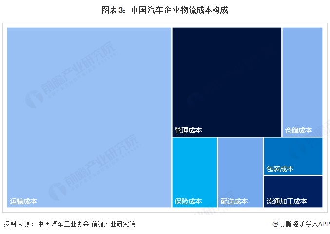 图表3：中国汽车企业物流成本构成