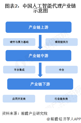 图表2：中国人工智能代理产业链示意图