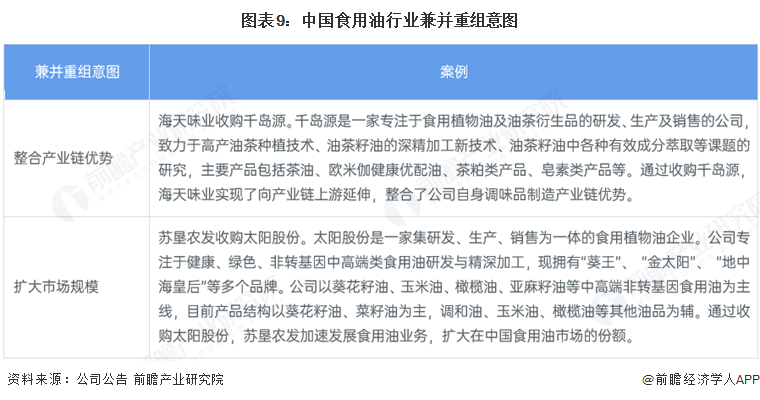 图表9：中国食用油行业兼并重组意图