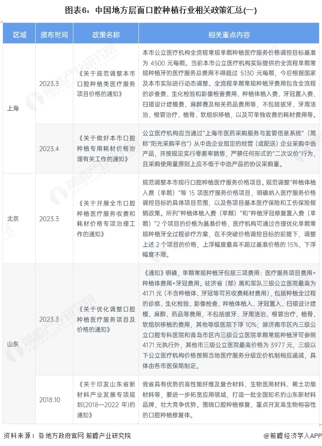 图表6：中国地方层面口腔种植行业相关政策汇总(一)