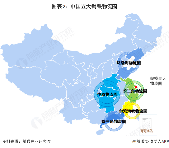 图表2：中国五大钢铁物流圈