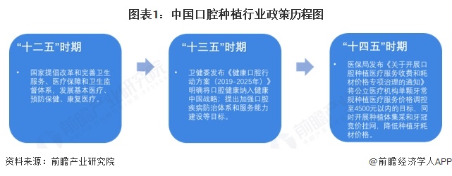 图表1：中国口腔种植行业政策历程图