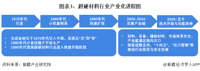图表1：超硬材料行业产业化进程图
