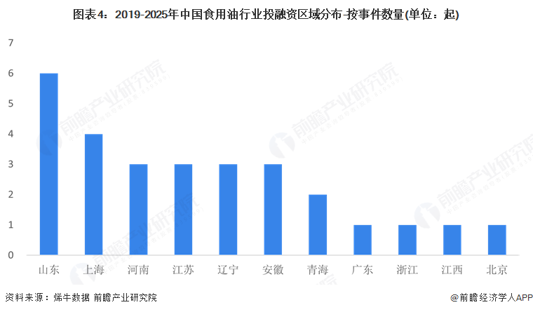 图表4：2019-2025年中国食用油行业投融资区域分布-按事件数量(单位：起)