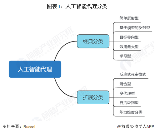 图表1：人工智能代理分类