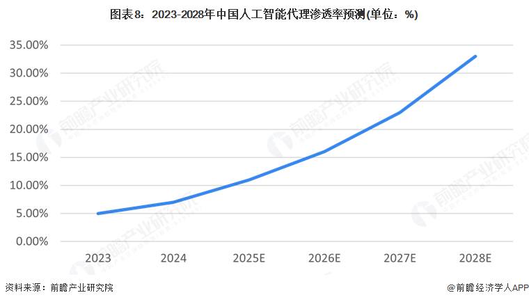 图表8：2023-2028年中国人工智能代理渗透率预测(单位：%)