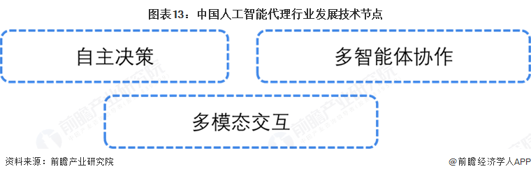 图表13：中国人工智能代理行业发展技术节点