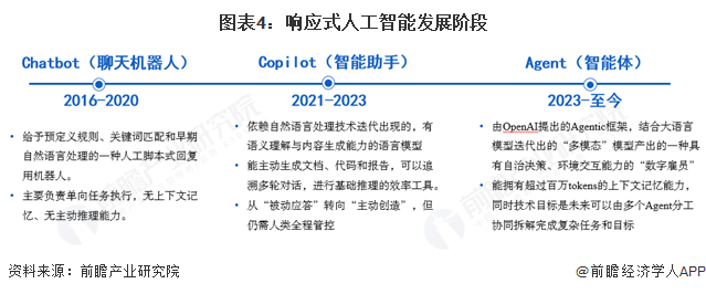图表4：响应式人工智能发展阶段