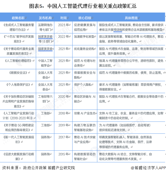 图表5：中国人工智能代理行业相关重点政策汇总
