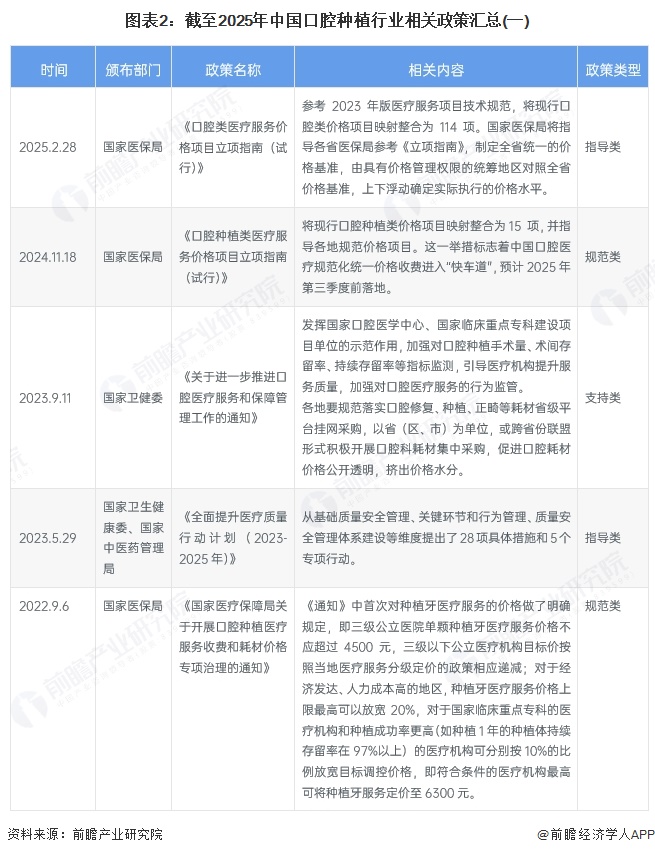 图表2：截至2025年中国口腔种植行业相关政策汇总(一)