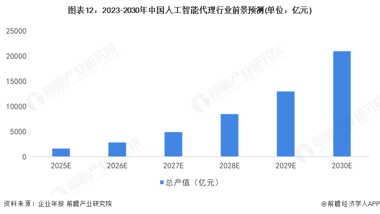 图表12：2023-2030年中国人工智能代理行业前景预测(单位：亿元)