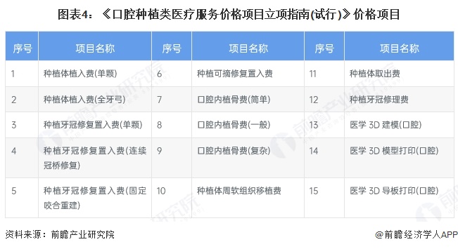 图表4：《口腔种植类医疗服务价格项目立项指南(试行)》价格项目