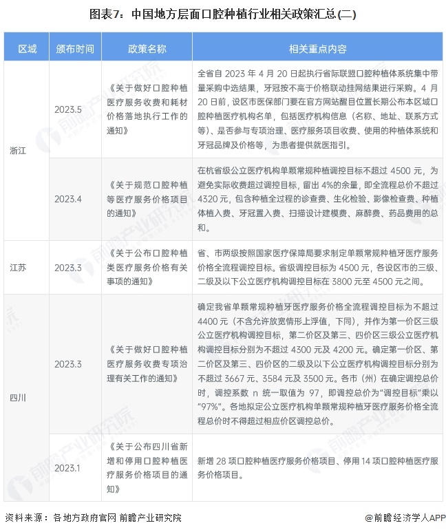 图表7：中国地方层面口腔种植行业相关政策汇总(二)