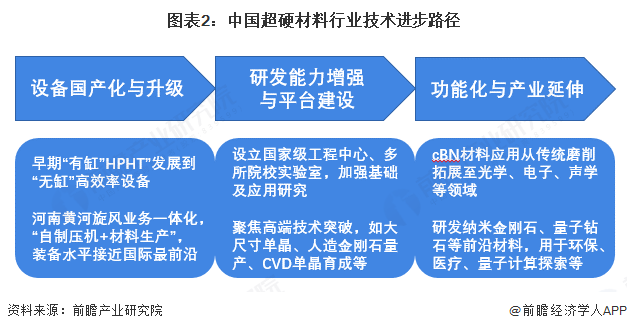 图表2：中国超硬材料行业技术进步路径
