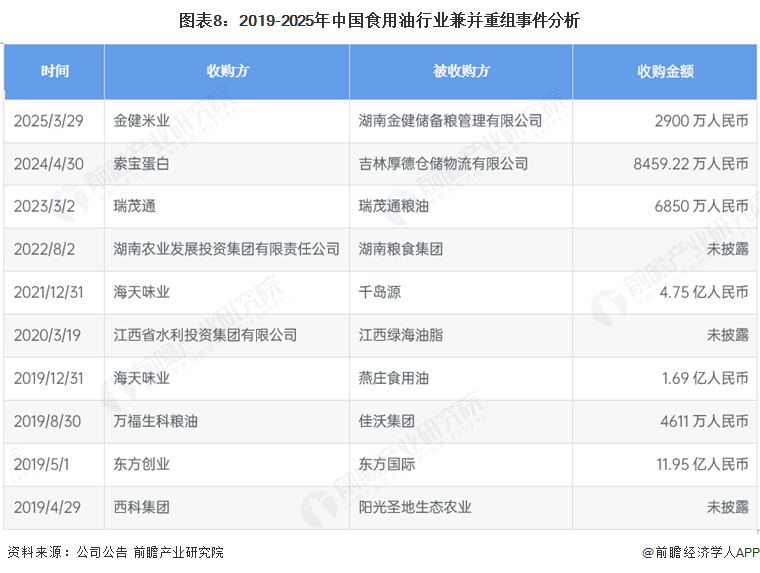 图表8：2019-2025年中国食用油行业兼并重组事件分析