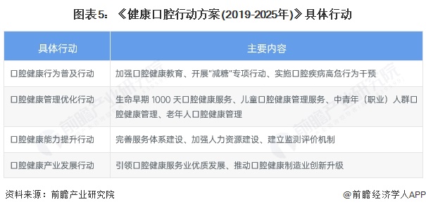 图表5：《健康口腔行动方案(2019-2025年)》具体行动