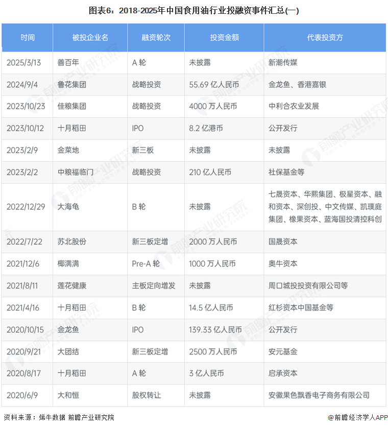 图表6：2018-2025年中国食用油行业投融资事件汇总(一)