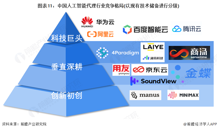 图表11：中国人工智能代理行业竞争格局(以现有技术储备进行分级)