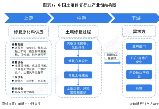 图表1：中国土壤修复行业产业链结构图