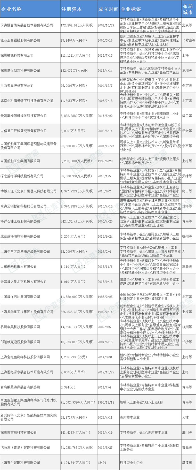 我国水下机器人行业涌现出一批具有国际竞争力的龙头企业。