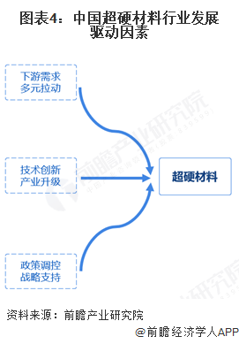 图表4：中国超硬材料行业发展驱动因素
