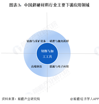 图表3：中国超硬材料行业主要下游应用领域