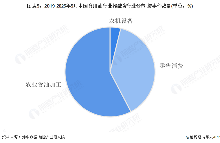 图表5：2019-2025年5月中国食用油行业投融资行业分布-按事件数量(单位：%)