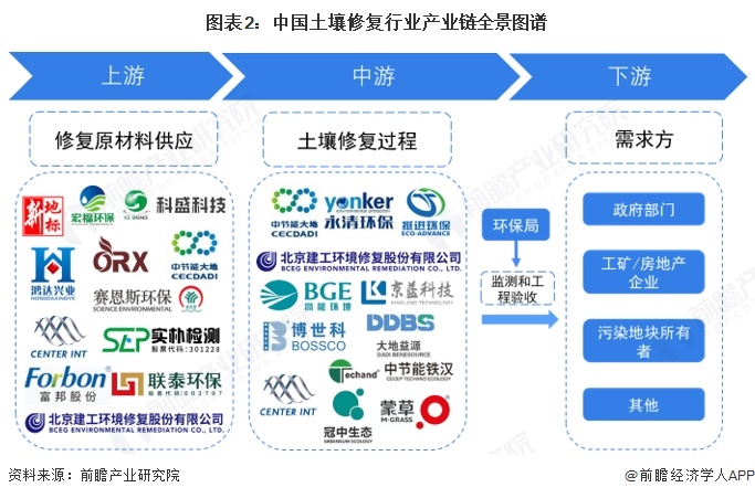 图表2：中国土壤修复行业产业链全景图谱