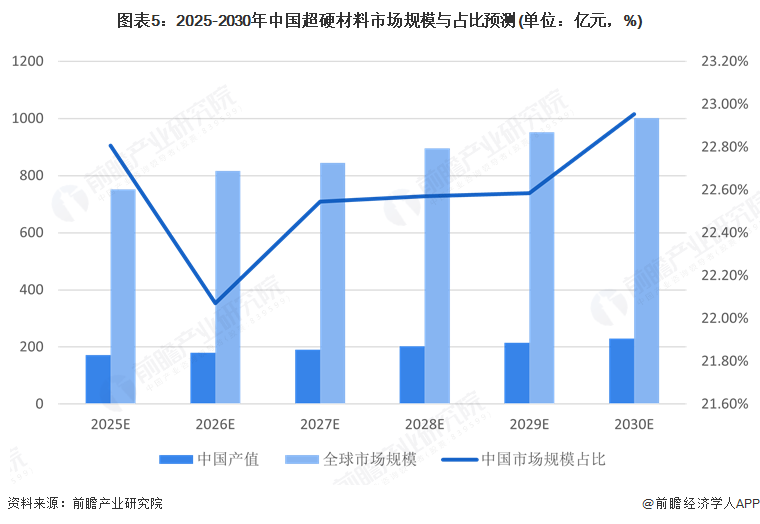 图表5：2025-2030年中国超硬材料市场规模与占比预测(单位：亿元，%)