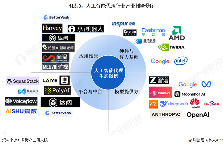 图表3：人工智能代理行业产业链全景图