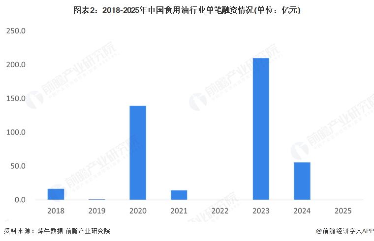 图表2：2018-2025年中国食用油行业单笔融资情况(单位：亿元)