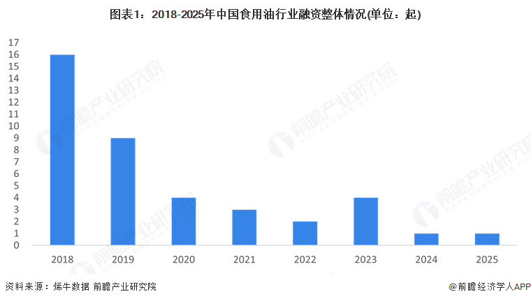 图表1：2018-2025年中国食用油行业融资整体情况(单位：起)