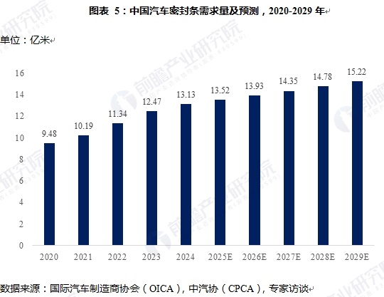 图表 5：中国汽车密封条需求量及预测，2020-2029年