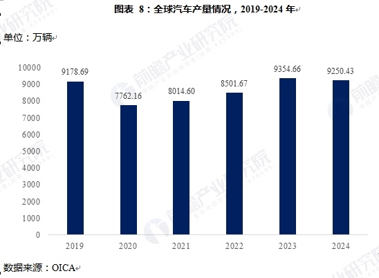 图表 8：全球汽车产量情况，2019-2024年