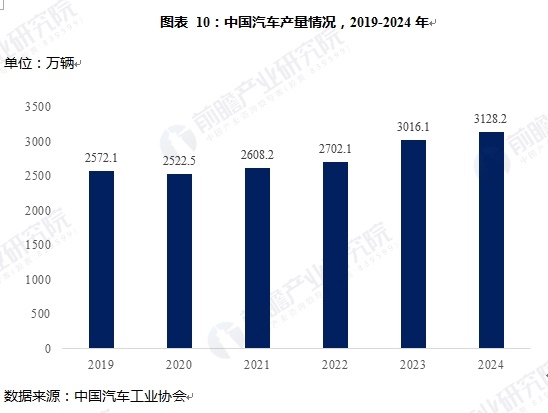 图表 10：中国汽车产量情况，2019-2024年