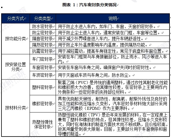 图表 1：汽车密封条分类情况