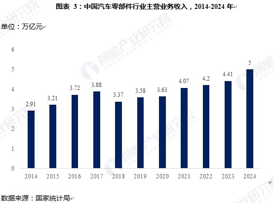 图表 3：中国汽车零部件行业主营业务收入，2014-2024年