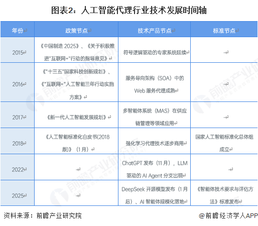 图表2：人工智能代理行业技术发展时间轴