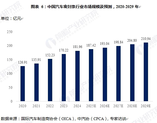 图表 6：中国汽车密封条行业市场规模及预测，2020-2029年