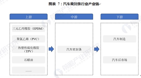 图表 7：汽车密封条行业产业链