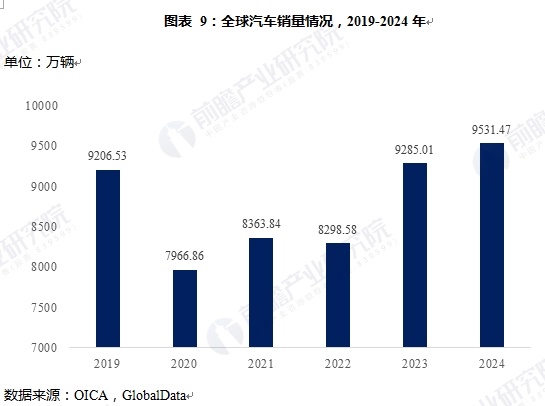 图表 9：全球汽车销量情况，2019-2024年