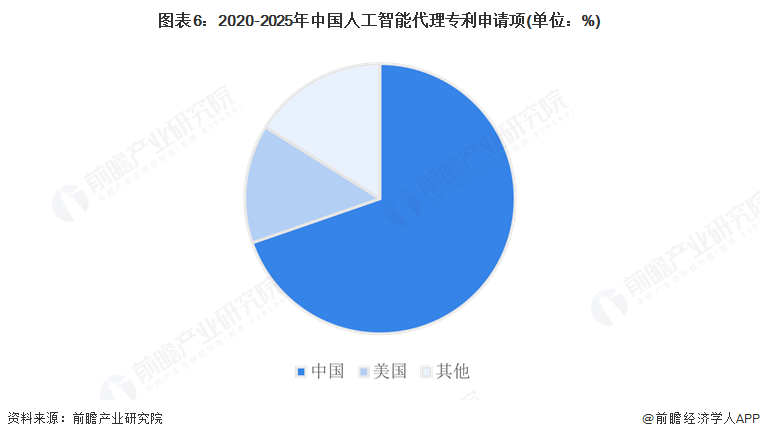 图表6：2020-2025年中国人工智能代理专利申请项(单位：%)