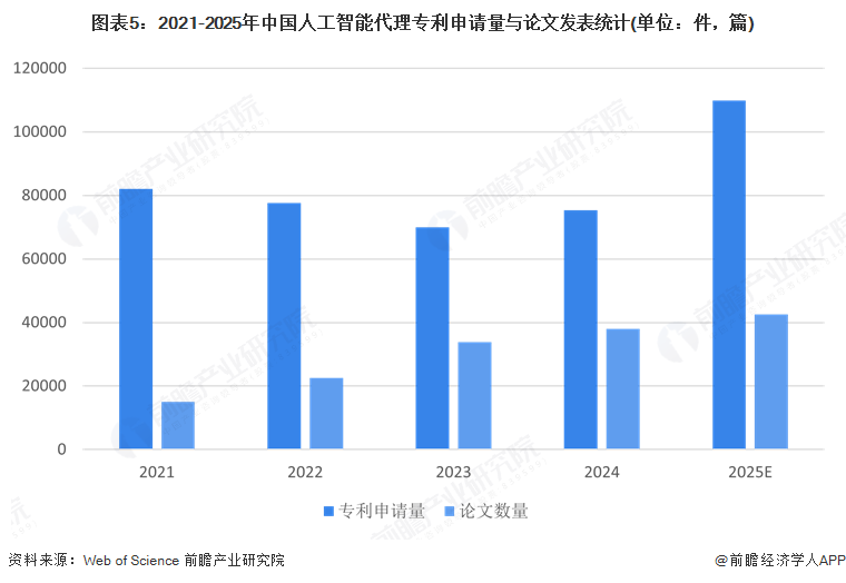 图表5：2021-2025年中国人工智能代理专利申请量与论文发表统计(单位：件，篇)
