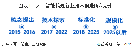 图表1：人工智能代理行业技术演进阶段划分